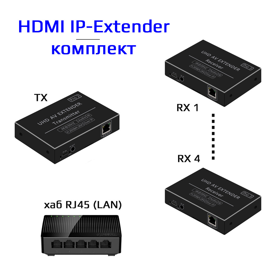 Удлинитель сигнала HDMI по витой паре RJ45 до 200 метров, UltraHD 4K@30Hz H.265 Over IP, комплект 1 передатчик + 4 приемника, черный Удлинитель сигнала HDMI по витой паре RJ45 до 200 метров, UltraHD 4K@30Hz H.265 Over IP, комплект 1 передатчик + 4 приемника, черный