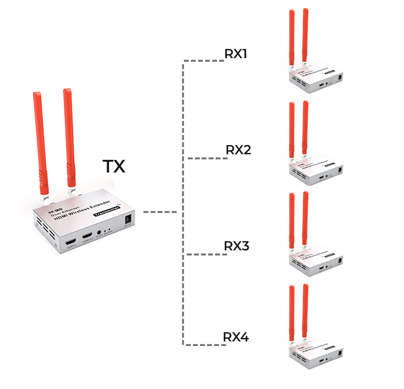 Удлинитель сигнала HDMI по Wi-Fi до 300 метров UltraHD 4K, комплект 1 передатчик + 4 приемника, активный Удлинитель сигнала HDMI по Wi-Fi до 300 метров UltraHD 4K, комплект 1 передатчик + 4 приемника, активный