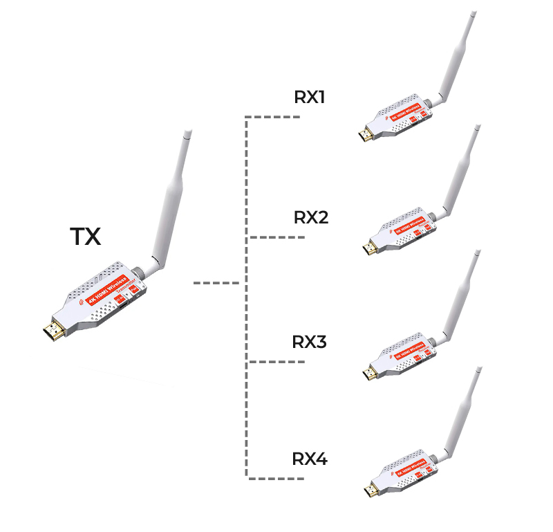 Удлинитель сигнала HDMI по Wi-Fi до 100 метров, активный, UltraHD 4K, комплект 1 передатчик + 4 приемника Удлинитель сигнала HDMI по Wi-Fi до 100 метров, активный, UltraHD 4K, комплект 1 передатчик + 4 приемника