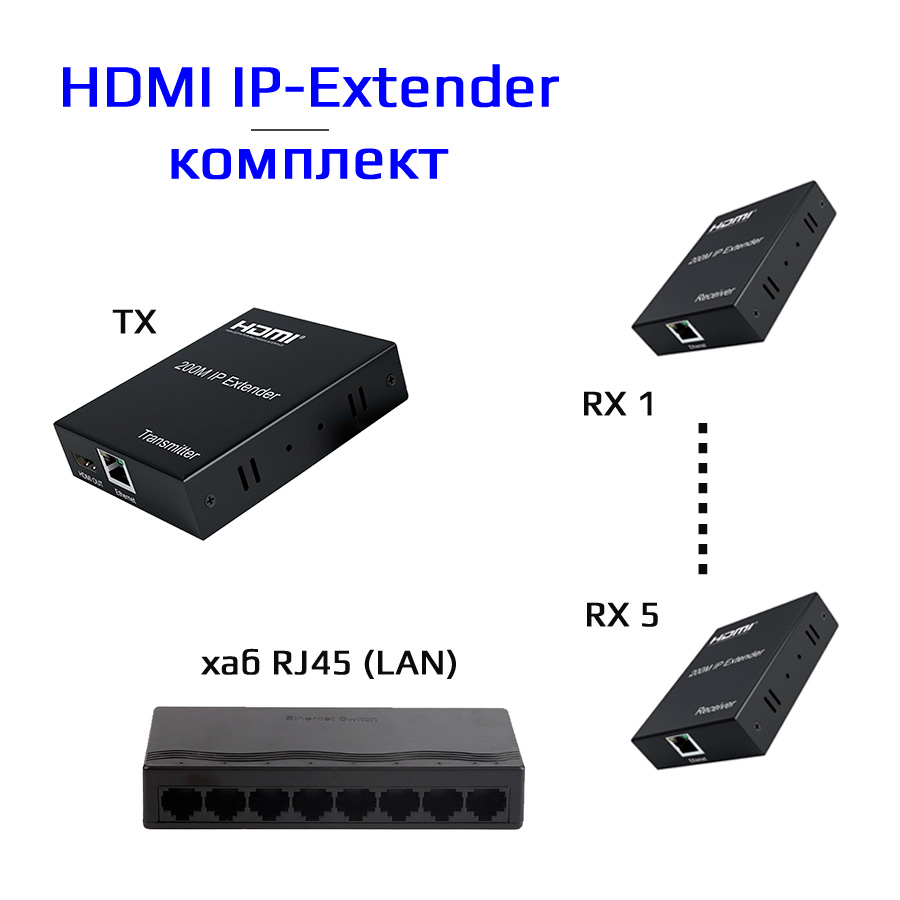 Удлинитель сигнала HDMI по витой паре RJ45 (LAN) до 200 метров, активный, FullHD 1080p, комплект 1 TX + 5 RX + коммутатор RJ45 Удлинитель сигнала HDMI по витой паре RJ45 (LAN) до 200 метров, активный, FullHD 1080p, комплект 1 TX + 5 RX + коммутатор RJ45