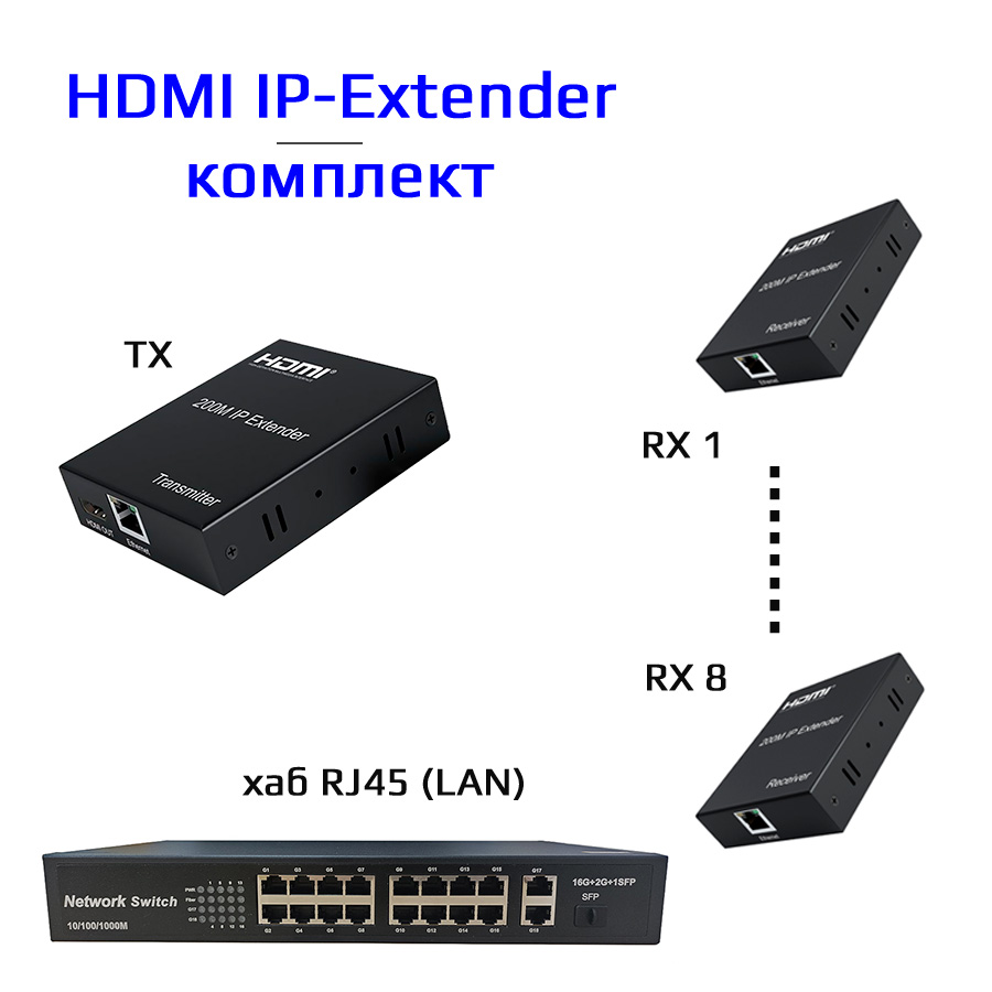 Удлинитель сигнала HDMI по витой паре RJ45 (LAN) до 200 метров, активный, FullHD 1080p, комплект 1 TX + 8 RX + коммутатор RJ45 Удлинитель сигнала HDMI по витой паре RJ45 (LAN) до 200 метров, активный, FullHD 1080p, комплект 1 TX + 8 RX + коммутатор RJ45