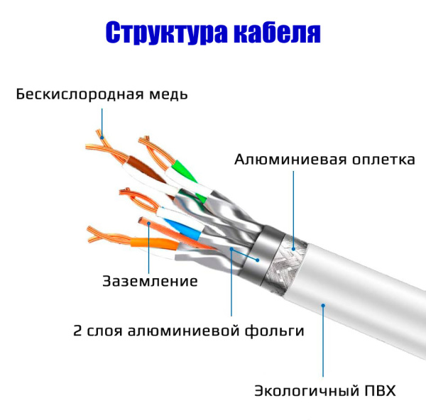 Сетевой кабель RJ45 - витая пара - патчкорд SFTP CAT-8 40 Гбит/с POE, бескислородная медь, двойное экранирование, 26 AWG, 1.5 метра, белый