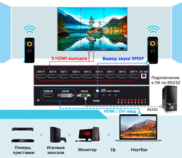 Контроллер видеостены HDMI 4K UltraHD 3x3 до 9 экранов, RS232, SPDIF/Toslink, пульт ДУ Контроллер видеостены HDMI 4K UltraHD 3x3 до 9 экранов, RS232, SPDIF/Toslink, пульт ДУ