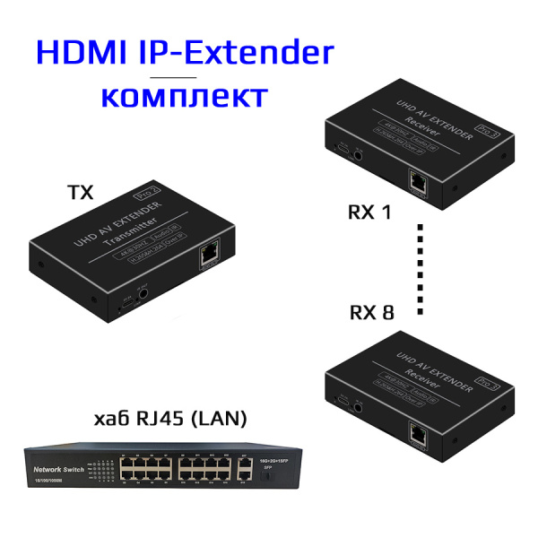 Удлинитель сигнала HDMI по витой паре RJ45 до 200 метров, UltraHD 4K@30Hz H.265 Over IP, комплект 1 передатчик + 8 приемников, черный Удлинитель сигнала HDMI по витой паре RJ45 до 200 метров, UltraHD 4K@30Hz H.265 Over IP, комплект 1 передатчик + 8 приемников, черный