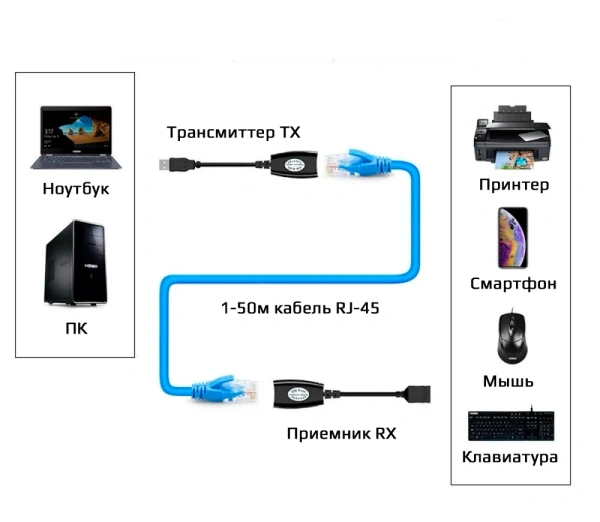 Адаптер - USB удлинитель по сетевому кабелю RJ45 до 50 метров для клавиатуры, мышки, камеры, принтера, комплект, черный Адаптер - USB удлинитель по сетевому кабелю RJ45 до 50 метров для клавиатуры, мышки, камеры, принтера, комплект, черный