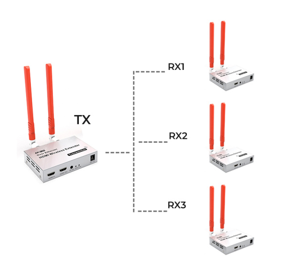 Удлинитель сигнала HDMI по Wi-Fi до 300 метров UltraHD 4K, комплект 1 передатчик + 3 приемника, активный Удлинитель сигнала HDMI по Wi-Fi до 300 метров UltraHD 4K, комплект 1 передатчик + 3 приемника, активный