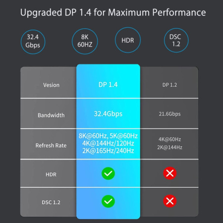 Кабель USB3.1 Type-C - DisplayPort v1.4 (DP1.4), 8K 60Гц / 4K 144Гц / 2K 240Гц, 32.4 Гбит/с, 12 бит, в оплетке, 1.8 метра