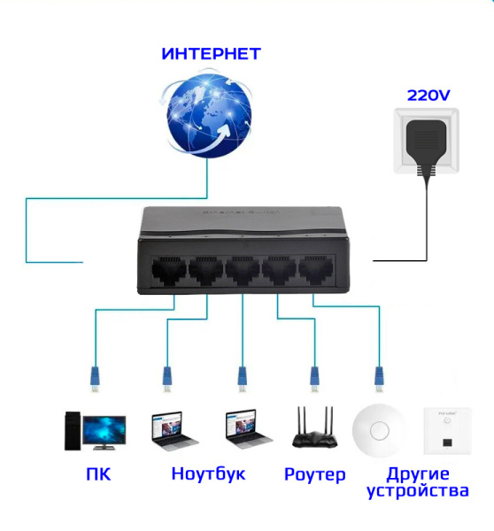 Сетевой хаб - коммутатор LAN - разветвитель RJ45 на 5 портов 10/100 Мбит/с, черный Сетевой хаб - коммутатор LAN - разветвитель RJ45 на 5 портов 10/100 Мбит/с, черный