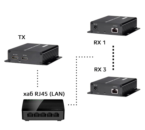 Удлинитель сигнала HDMI по витой паре RJ45 (LAN) до 200 метров  UltraHD 4K, комплект: 1 передатчик + 3 приемника + коммутатор RJ45