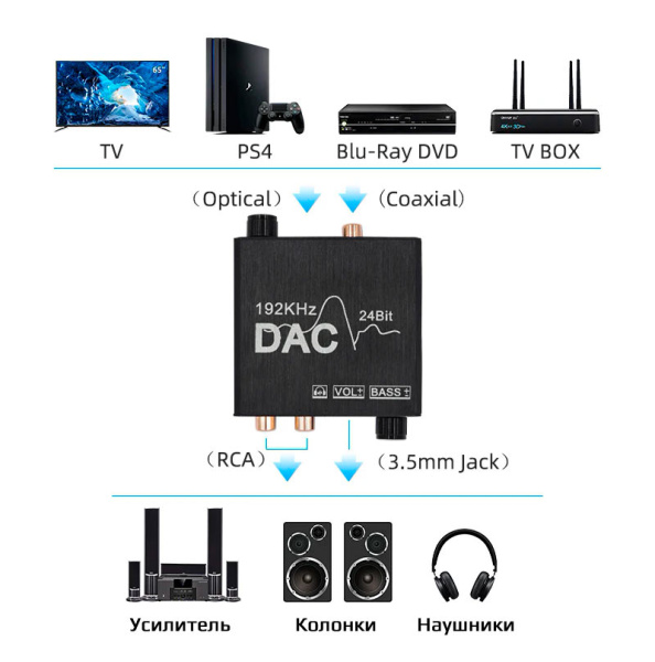Адаптер - переходник, аудио-преобразователь с оптики (Toslink/SPDIF) на jack 3.5mm (AUX) ver.02 PREMIUM, RCA, регулятор звука и баса, черный