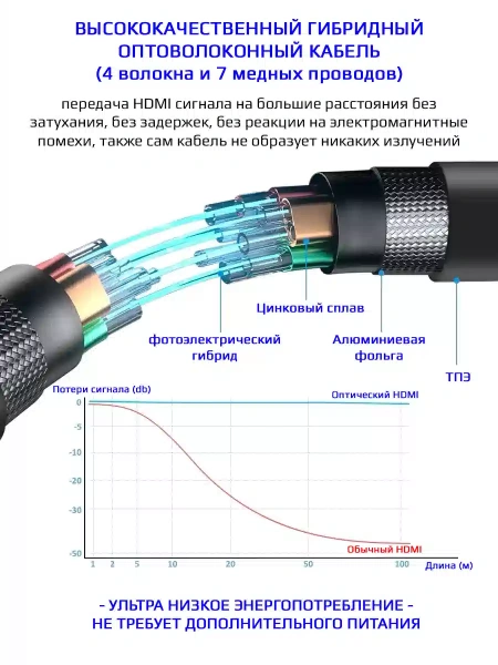 Кабель HDMI v2.1 Optical UltraHD 8K 60Гц / 4K 120Гц, поддержка HDR, ARC, 48 Гбит/с, 100 метров, черный