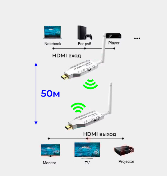 Удлинитель сигнала HDMI по Wi-Fi до 50 метров, активный, UltraHD 4K, комплект 1 передатчик + 2 приемника Удлинитель сигнала HDMI по Wi-Fi до 50 метров, активный, UltraHD 4K, комплект 1 передатчик + 2 приемника