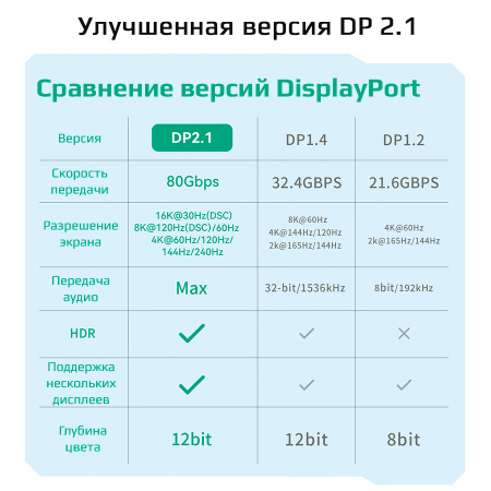 Кабель DisplayPort - DisplayPort v2.1 16K30Hz / 8K60Hz / 4K240Hz, 80Gps, 12bit, папа-папа, 1.5 метра, черный