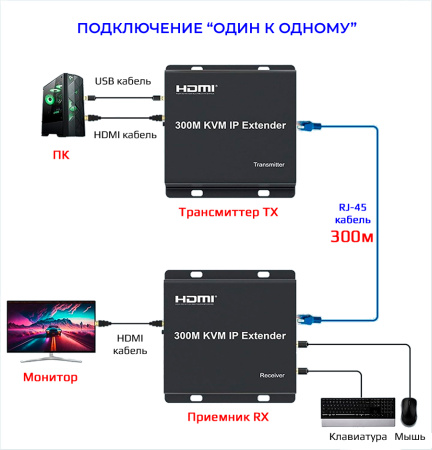 Передатчик IP-удлинителя HDMI по витой паре RJ45 (LAN) до 300 метров, активный, FullHD 1080p, EDID, черный