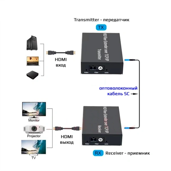 Удлинитель сигнала HDMI по оптоволоконному кабелю SC до 3км, FullHD 1080p, поддержка TCP/IP, комплект Удлинитель сигнала HDMI по оптоволоконному кабелю SC до 3км, FullHD 1080p, поддержка TCP/IP, комплект