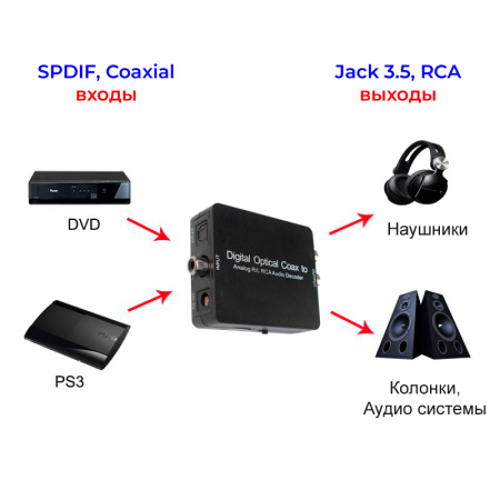 Адаптер - переходник, аудио-преобразователь для DTS 5.1 с оптики (Toslink/SPDIF) на jack 3.5mm (AUX), RCA, черный