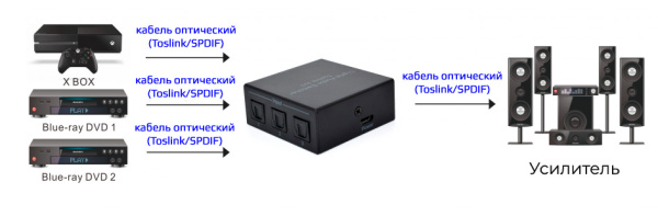 Цифровой аудио переключатель - свитч 3x1 оптический (Toslink/SPDIF), с пультом ДУ, черный Цифровой аудио переключатель - свитч 3x1 оптический (Toslink/SPDIF), с пультом ДУ, черный