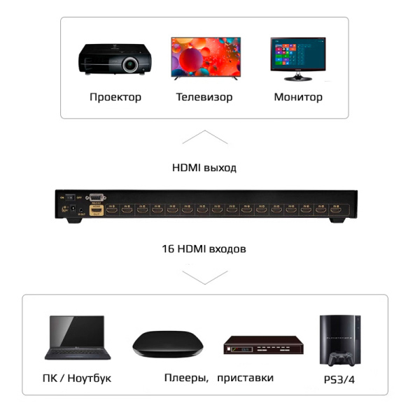 Переключатель - свитч HDMI 1x16 1080p, RS232, c таймером