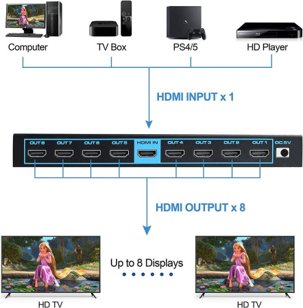 Cплиттер - разветвитель 1×8 HDMI 2.0b PRO UltraHD 4K 60Гц, 18.5 Гбит/c, поддержка HDCP2.2, HDR, EDID, 600MHz, черный
