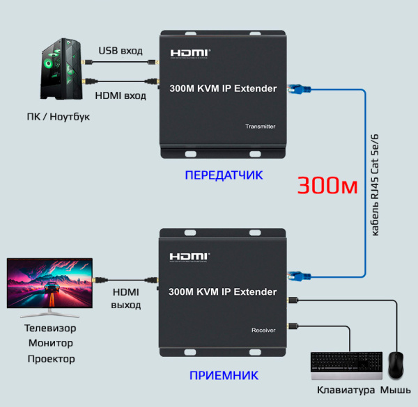 KVM IP-удлинитель HDMI USB по витой паре RJ45 UTP (LAN) до 300 метров, FullHD 1080p, EDID, RX+TX, черный
