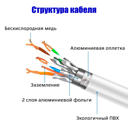 Сетевой кабель RJ45 - витая пара - патчкорд SFTP CAT-8 40 Гбит/с POE, бескислородная медь, двойное экранирование, 26 AWG, 2 метра, белый