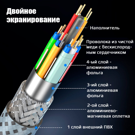Кабель HDMI 2.2 - 16K 60Гц (DSC) / 8K 120Гц / 4K 240Гц, 96 Гбит/с, HDR, VRR, ARC/eARC, двойное экранирование, бескислородная медь, 3 метра