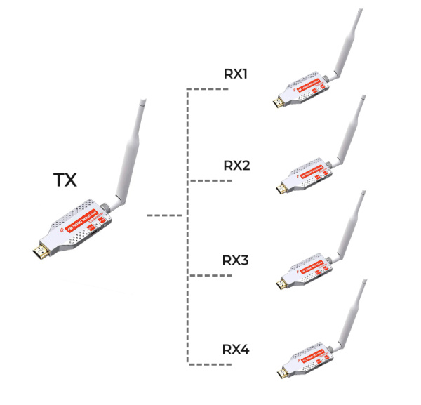 Удлинитель сигнала HDMI по Wi-Fi до 100 метров, активный, UltraHD 4K, комплект 1 передатчик + 4 приемника Удлинитель сигнала HDMI по Wi-Fi до 100 метров, активный, UltraHD 4K, комплект 1 передатчик + 4 приемника
