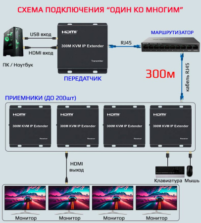 KVM IP-удлинитель HDMI USB по витой паре RJ45 UTP (LAN) до 300 метров, FullHD 1080p, EDID, комплект, черный