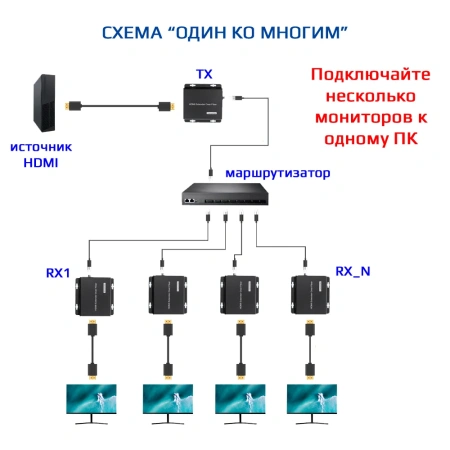 Удлинитель сигнала HDMI по витой паре RJ45 (LAN) до 200 метров  UltraHD 4K, комплект: 1 передатчик + 3 приемника + коммутатор RJ45