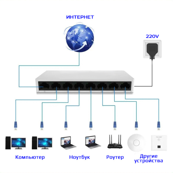 Сетевой хаб - коммутатор LAN - разветвитель RJ45 на 8 портов, 10/100 Мбит/с Сетевой хаб - коммутатор LAN - разветвитель RJ45 на 8 портов, 10/100 Мбит/с