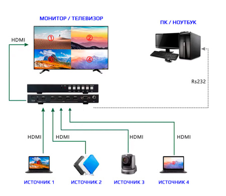 Свитч - делитель экрана HDMI 1x4, UHD 4K 60HZ, RS232, Toslink/SPDIF, Jack 3,5mm (программируемый)