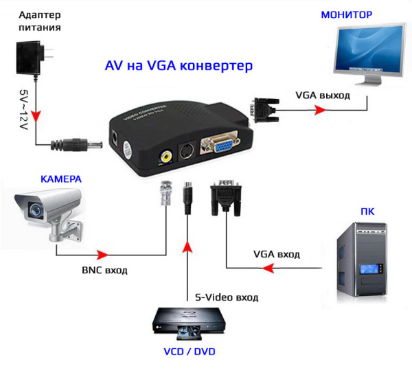 Адаптер - переходник RCA (AV), S-video - VGA, черный