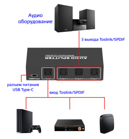 Цифровой аудио разветвитель - сплиттер 1x3 оптический (Toslink/SPDIF), активный, черный