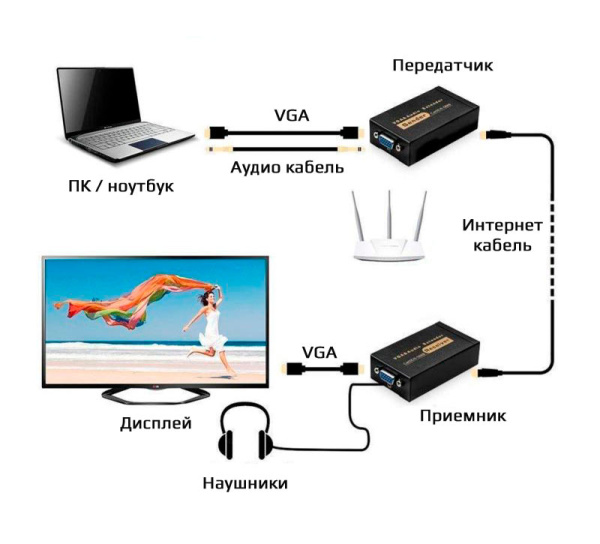 Удлинитель сигнала VGA по витой паре RJ45 (LAN) - jack 3.5mm (AUX) до 100 метров, активный, комплект, черный