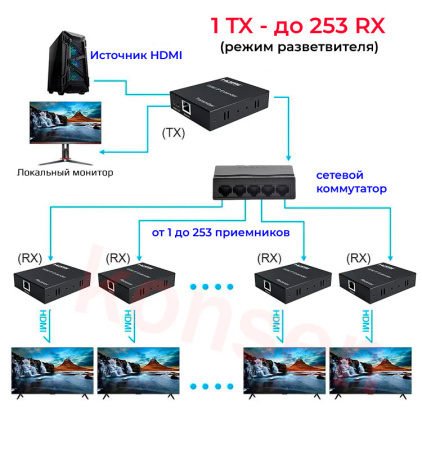 Удлинитель сигнала HDMI по витой паре RJ45 (LAN) до 200 метров, активный, FullHD 1080p, комплект 1 TX + 3 RX + коммутатор RJ45