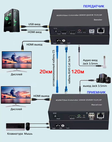 KVM-удлинитель HDMI USB по витой паре RJ45 до 120м / оптическому кабелю SC до 20км, комплект, черный KVM-удлинитель HDMI USB по витой паре RJ45 до 120м / оптическому кабелю SC до 20км, комплект, черный