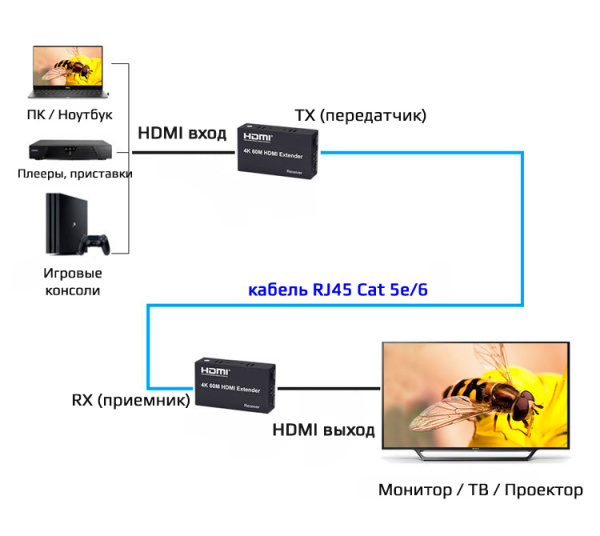 Удлинитель сигнала HDMI UltraHD 4К по витой паре RJ45 (LAN) до 60м, комплект, черный Удлинитель сигнала HDMI UltraHD 4К по витой паре RJ45 (LAN) до 60м, комплект, черный