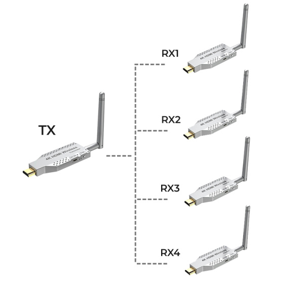 Удлинитель сигнала HDMI по Wi-Fi до 50 метров, активный, UltraHD 4K, комплект 1 передатчик + 4 приемника Удлинитель сигнала HDMI по Wi-Fi до 50 метров, активный, UltraHD 4K, комплект 1 передатчик + 4 приемника