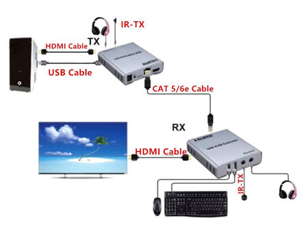 Адаптер - KVM-удлинитель HDMI по витой паре RJ45 UTP (LAN) до 60 метров, FullHD 1080p, комплект, черный
