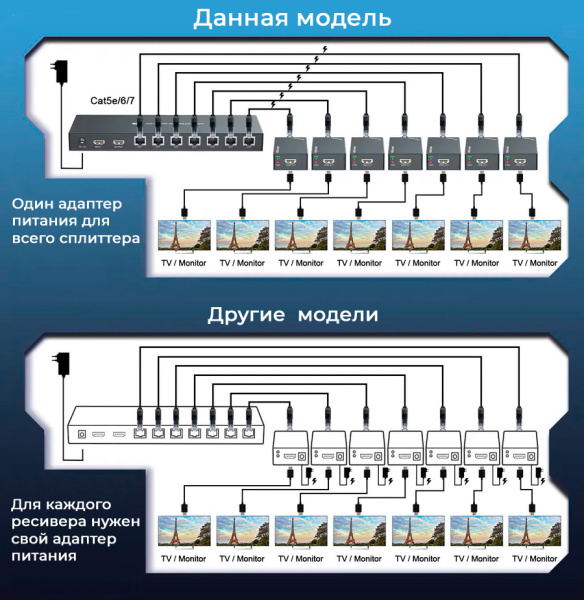 Разветвитель, сплиттер HDMI 1x7 FullHD 1080p до 60 метров - удлинитель сигнала по витой паре RJ45 UTP (LAN), ver.02, активный, комплект, черный Разветвитель, сплиттер HDMI 1x7 FullHD 1080p до 60 метров - удлинитель сигнала по витой паре RJ45 UTP (LAN), ver.02, активный, комплект, черный
