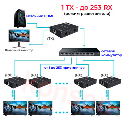 Удлинитель сигнала HDMI по витой паре RJ45 (LAN) до 150 метров, активный, FullHD 1080p, комплект, черный