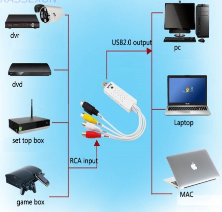 Карта видеозахвата USB2.0 - RCA (AV) UVC, белый