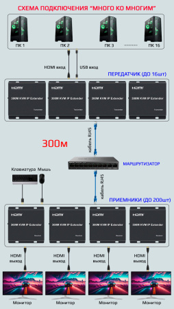 KVM IP-удлинитель HDMI USB по витой паре RJ45 UTP (LAN) до 300 метров, FullHD 1080p, EDID, RX+TX, черный