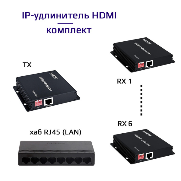 IP-удлинитель сигнала HDMI по витой паре RJ45 (LAN) до 300 метров, активный, FullHD 1080p, EDID, комплект 1 TX + 6 RX + коммутатор RJ45