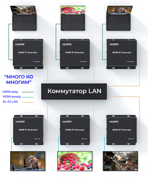 IP-удлинитель сигнала HDMI по витой паре RJ45 (LAN) до 300 метров, активный, FullHD 1080p, EDID, комплект 1 TX + 7 RX + коммутатор RJ45