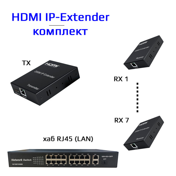 Удлинитель сигнала HDMI по витой паре RJ45 (LAN) до 200 метров, активный, FullHD 1080p, комплект 1 TX + 7 RX + коммутатор RJ45 Удлинитель сигнала HDMI по витой паре RJ45 (LAN) до 200 метров, активный, FullHD 1080p, комплект 1 TX + 7 RX + коммутатор RJ45