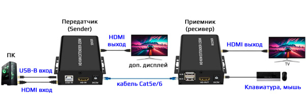 KVM-удлинитель HDMI USB по витой паре RJ45 UTP (LAN) до 150 метров, FullHD 1080p, комплект, с креплениями, черный KVM-удлинитель HDMI USB по витой паре RJ45 UTP (LAN) до 150 метров, FullHD 1080p, комплект, с креплениями, черный