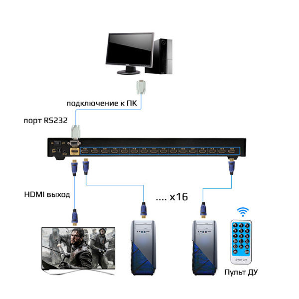 Переключатель - свитч HDMI 1x16 1080p, RS232, c таймером