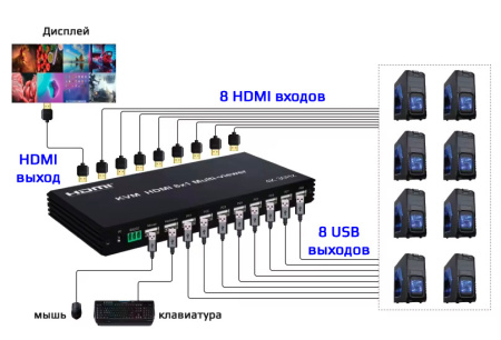 KVM-переключатель 8-ми портовый HDMI 4K USB с функцией делителя экрана, RS232, пульт ДУ, черный