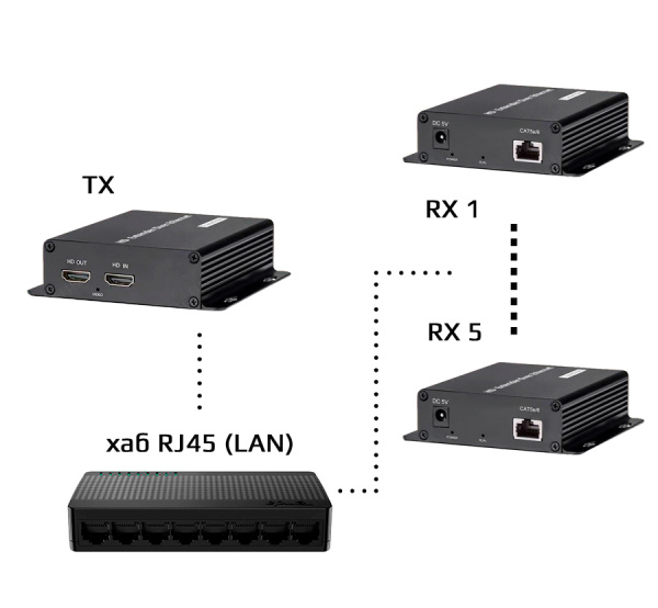 Удлинитель сигнала HDMI по витой паре RJ45 (LAN) до 200 метров  UltraHD 4K, комплект: 1 передатчик + 5 приемников + коммутатор RJ45